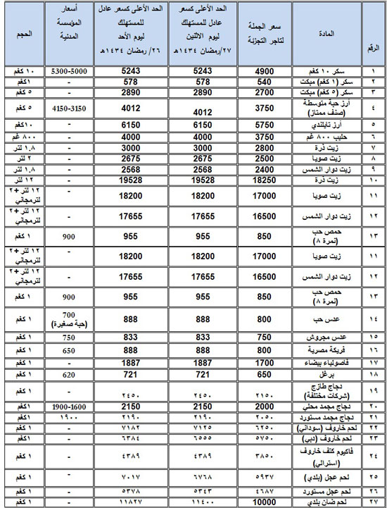 النشرة الاسترشادية لاسعار اليوم
