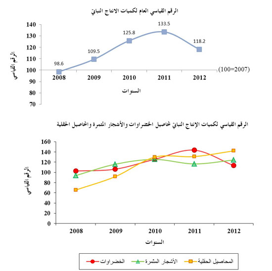 انخفاض الرقم القياسي لكميات الإنتاج النباتي في الاردن