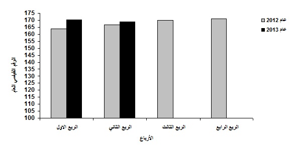 1.3 % الارتفاع في أسعار تجارة الجملة
