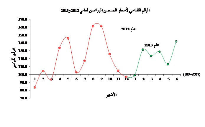 38 % ارتفاع أسعار المنتجين الزراعيين خلال حزيران