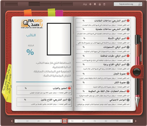 بطاقات خاصة للنواب لتقييم أدائهم