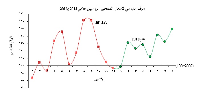 انخفاض أسعار المنتجين الزراعيين 