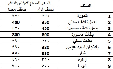 اسعار الخضار والفواكه ليوم الأربعاء