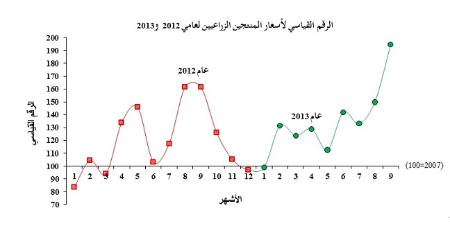 30% ارتفاع أسعار المنتجين الزراعيين خلال أيلول 