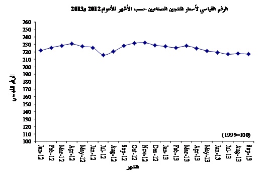 انخفاض أسعار المنتجين الصناعيين