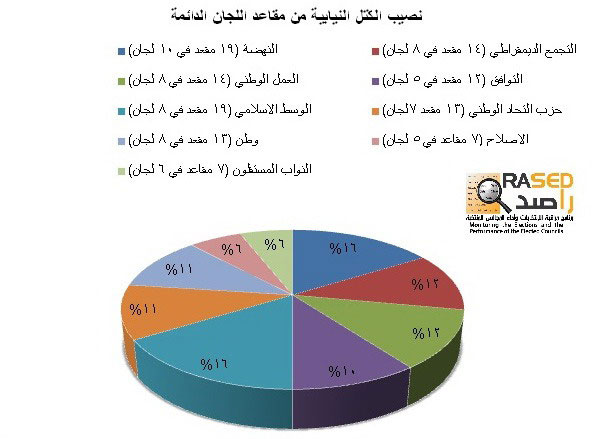 كتل نيابية تفرض سيطرتها المسبقة على لجان دائمة 