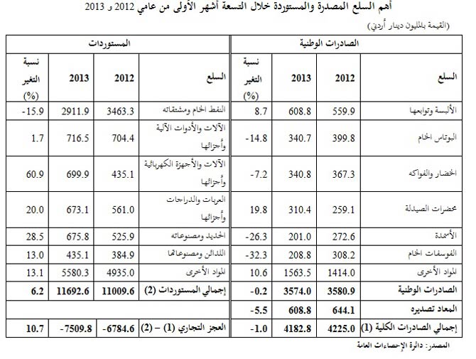 إنخفاض الصادرات الوطنية  وإرتفاع المستوردات 