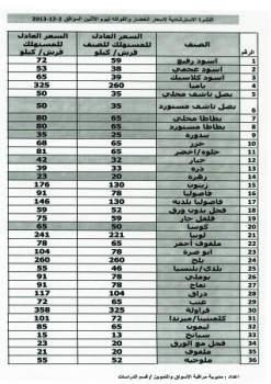 اسعار الخضار ليوم الاثنين 