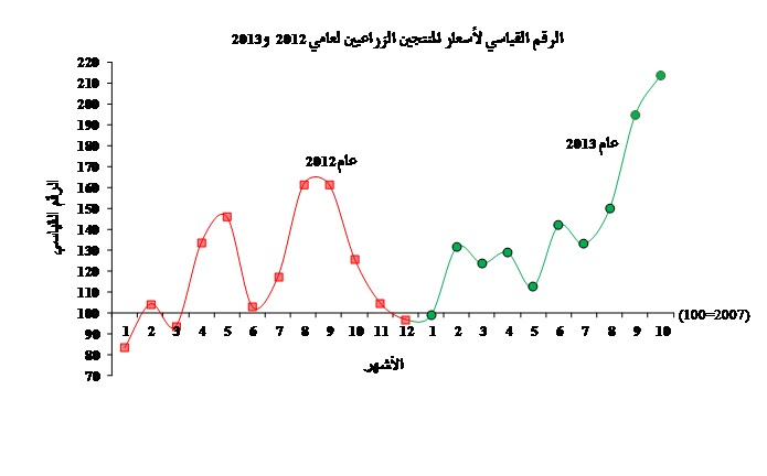 10 % ارتفاع أسعار المنتجين الزراعيين خلال تشرين أول