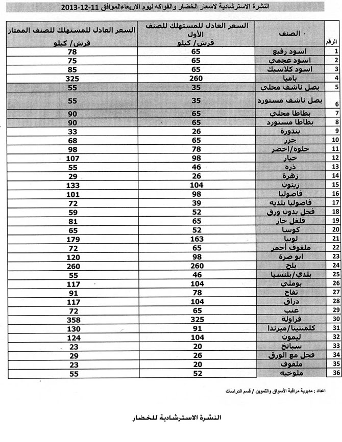 النشرة الاسترشادية لاسعار الخضار