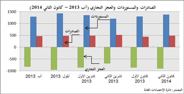 ارتفاع العجز في الميزان التجاري