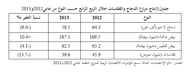 14%الزيادة في سعر بيض المائدة عام 2013