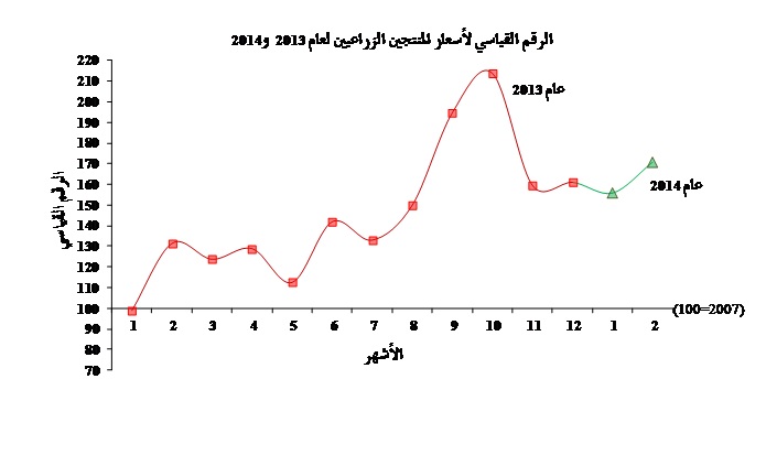ارتفاع أسعار المنتجين الزراعيين خلال شهر شباط