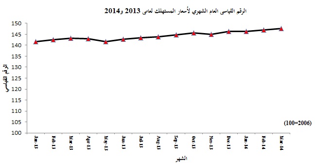 ارتفاع معدل التضخم  في الاردن