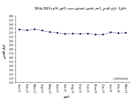  انخفاض الرقم القياسي لأسعار المنتجين الصناعيين