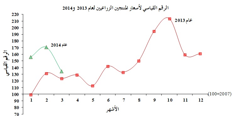 ارتفاع أسعار المنتجين الزراعيين