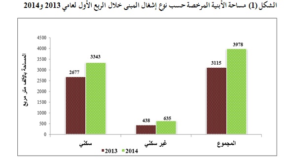 4 مليون متر مربع مساحة الأبنية المرخصة   .. 