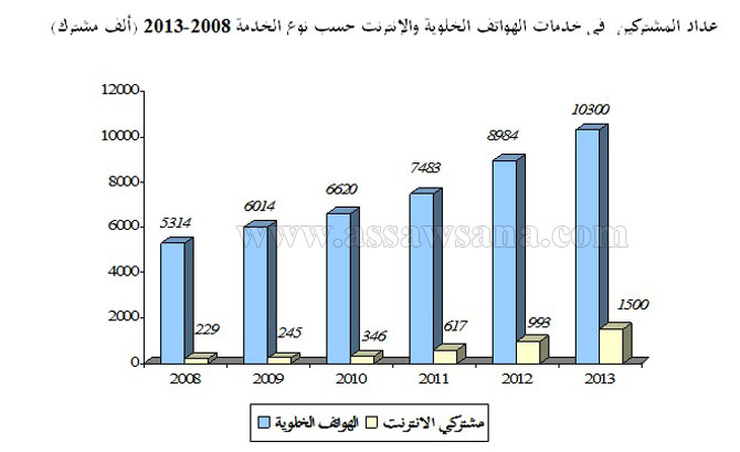  1.5 مليون مشترك انترنت في الاردن