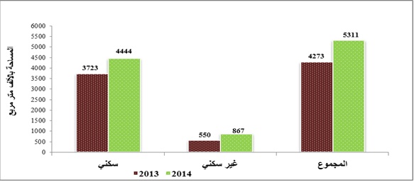 5.3 مليون م2 مساحة الأبنية المرخصة بالأردن