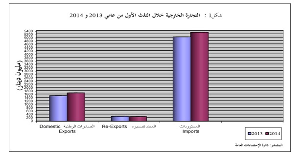 إرتفاع الصادرات الوطنية بنسبة 10.9% 