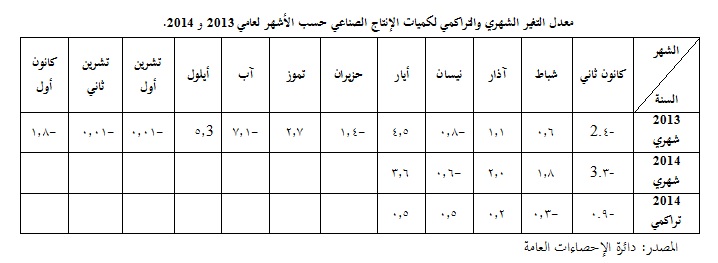 الاردن : ارتفاع كميات الإنتاج الصناعي بنسبة 0.5% 