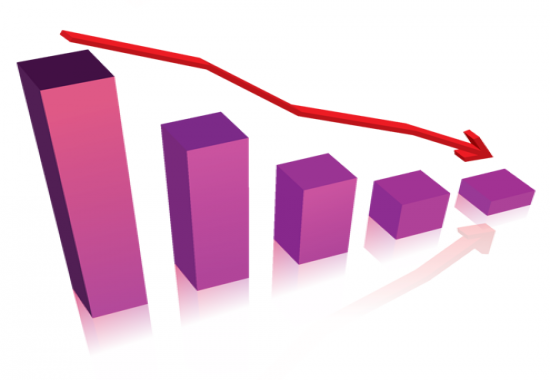  انخفاض اسعار المنتجين الصناعيين 3 % نهاية أيار 