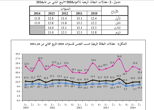 ارتفاع معدل البطالة