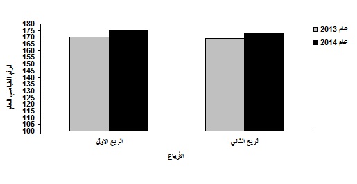 الإحصاءات : ارتفاع الرقم القياسي لأسعار تجارة الجملة 