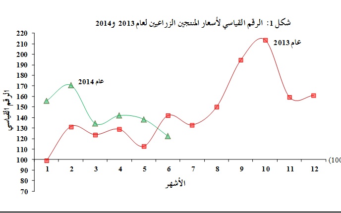 14 % نسبة الانخفاض في أسعار المنتجين الزراعيين 
