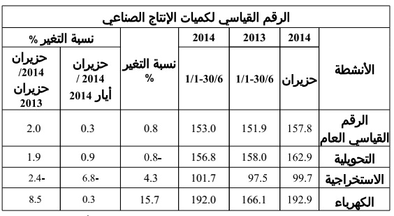 0.8% ارتفاع كميات الإنتاج الصناعي
