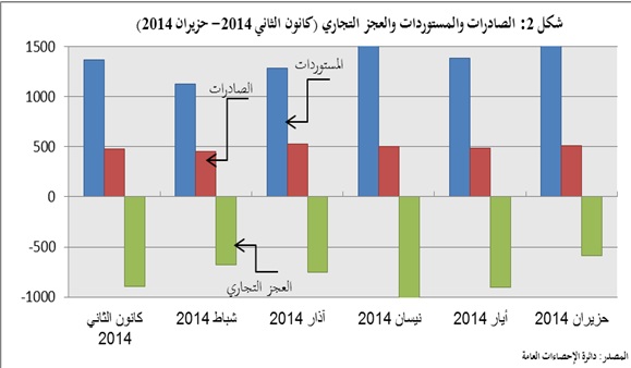  8.6 % إرتفاع الصادرات الوطنية والمستوردات بنسبة 9.2% 