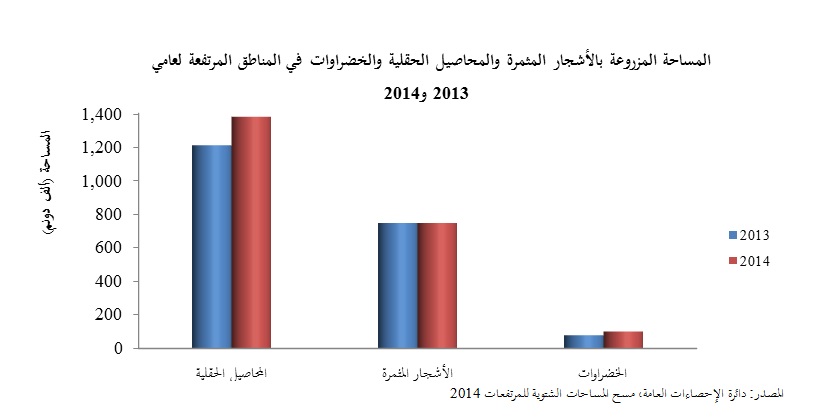 28% ارتفاع المساحة المزروعة بالخضراوات للعروة الشتوية 