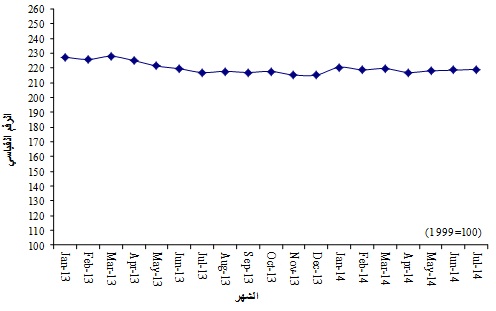 انخفاض أسعار المنتجين الصناعيين لـ 2.1 %