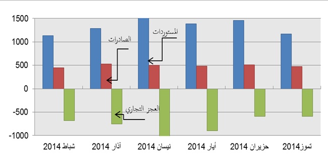 6.7 % إرتفاع الصادرات الوطنية والمستوردات 