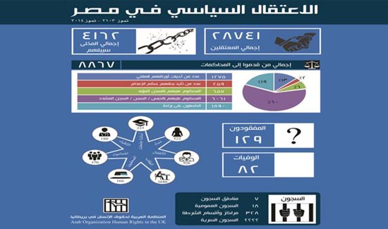 29 ألف معتقل سياسي بمصر