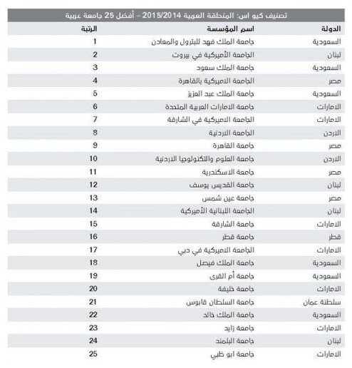 جامعتان أردنيتان ضمن أفضل 50 جامعة عربية‎