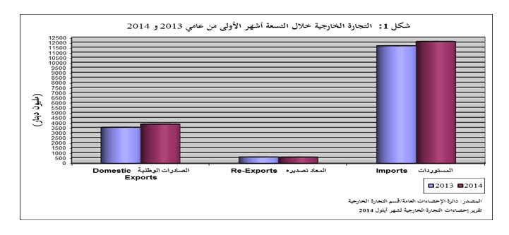 8.6% إرتفاع الصادرات الوطنية والمستوردات بنسبة 3.7% 
