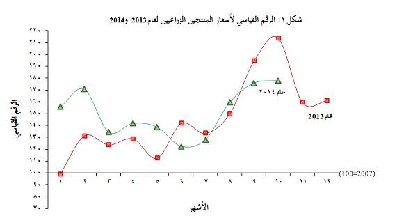 17% نسبة الانخفاض في أسعار المنتجين الزراعيين 
