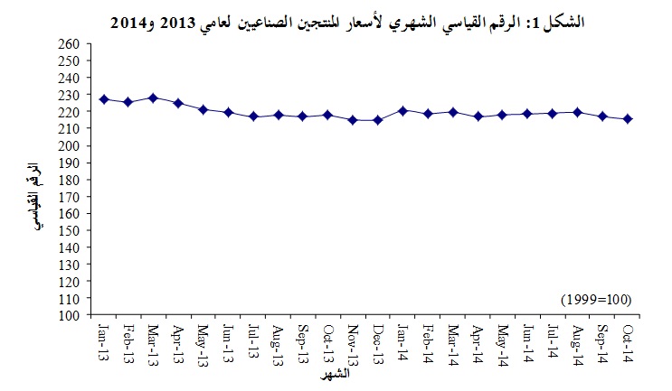 1.5 % انخفاض أسعار المنتجين الصناعيين  .. 