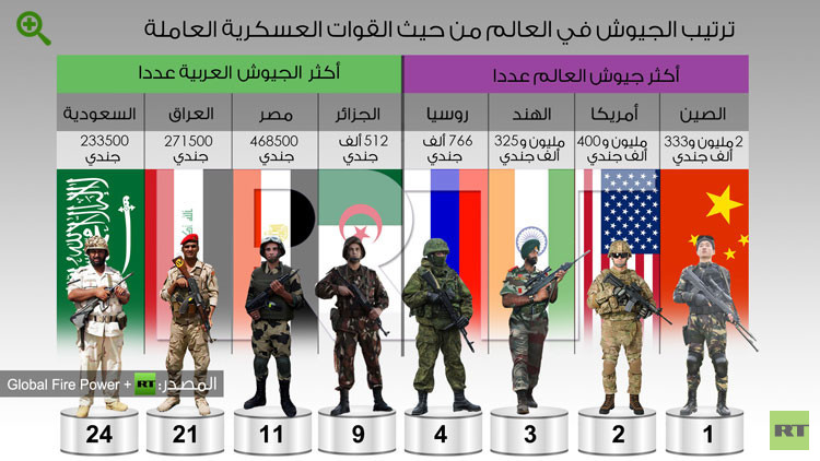تعرف بالارقام على أكبر الجيوش بالعالم