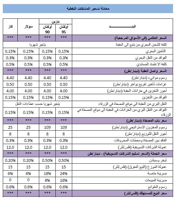 الطاقة تعلن معادلة تسعير المحروقات ..  جداول