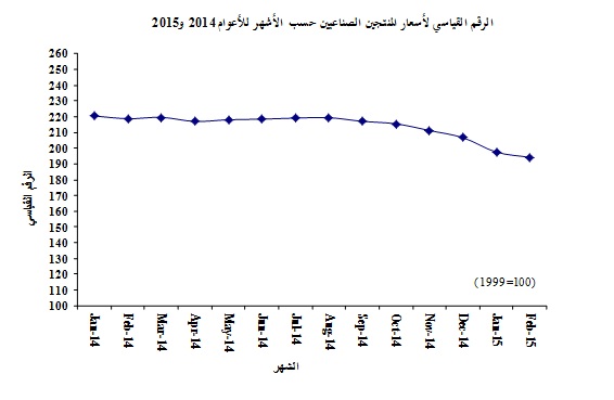 انخفاض أسعار المنتجين الصناعيين 