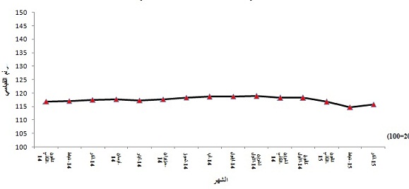 انخفاض معدل التضخم 