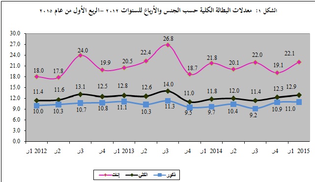 12.9 % معدل البطالة في الاردن