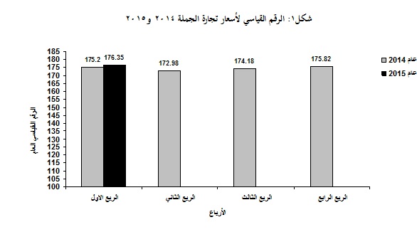 0.7 % نسبة ارتفاع الرقم القياسي لأسعار تجارة الجملة
