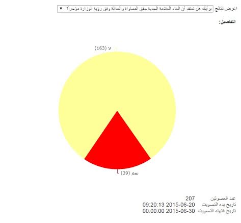 80 %: إلغاء العلامة الحدية لا يلبي العدالة والمساواة للطلبة
