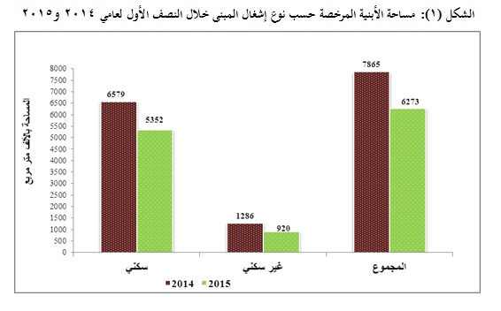 إنخفاض نسبة الأبنية المرخصة في الاردن