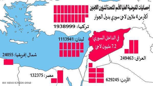 منظمة: الحرب بسوريا شردت 11 مليون شخص