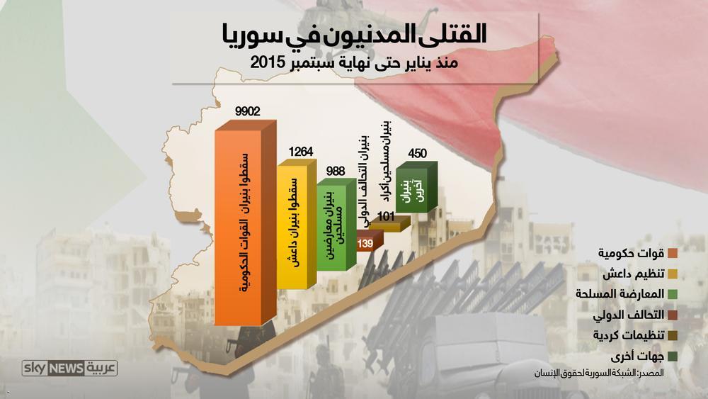 في سوريا ..  كلهم يقتلون المدنيين