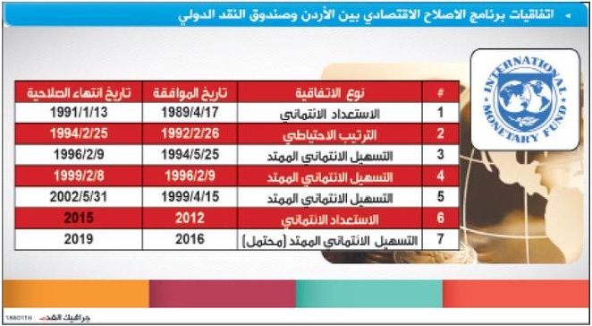 اتفاق قريب مع النقد الدولي لا يشمل رفع الكهرباء والماء